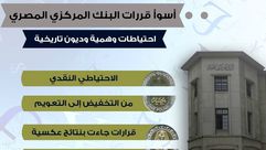 قرارات البنك المركزي مصر