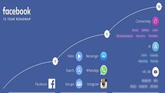 فيسبوك - الخطة العشرية