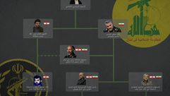 هيكلية حزب الله لتصنيع صواريخ