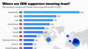 حسابات داعش على تويتر