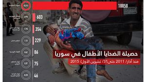 النظام السوري مسؤول عن أكثر من 92 في المئة من ضحايا الأطفال (المصدر: الشبكة السورية لحقوق الإنسان)