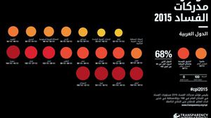 تصدرت الصومال قائمة الدول الأكثر فسادا وقطر الأقل فسادا
