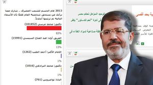 مرسي ما زال الشخصية الأولى - عربي21