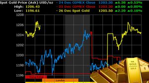 يقترب الذهب من تسجيل خسارة 30% في 2013
