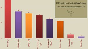 محافظة درعا تتصدر أعداد الضحايا في شهر تشرين الثاني (نوفمبر) الماضي- (اللجنة السورية)