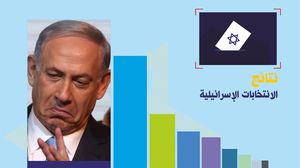 تشير النتائج إلى احتفاظ نتنياهو بمنصبه للمرة الثالثة على التوالي - عربي21