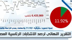 صورة بيانية لانتخابات الرئاسة المصرية (المرصد العربي)