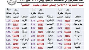 بيانات مركز "تكامل مصر" التي تظهر حقيقة ما جرى في انتخابات الرئاسة - (نشرة المركز)