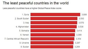 إندبندنت: سوريا هي الأكثر خطورة عالميا بحسب مؤشر السلام العالمي - أرشيفية
