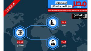 قضى 717 شخصا داخل مقار الاحتجاز المختلفة، بينهم 122 قتلوا جراء التعذيب و480 توفوا نتيجة الإهمال الطبي و32 نتيجة التكدس- المنظمة العربية لحقوق الانسان