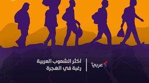 يفضل الشباب العربي الهجرة إلى أﻣﺮﻳﻜﺎ اﻟﺸﻤﺎﻟﻴﺔ ومن بعدها أوروﺑﺎ ودول اﻟﺨﻠﻴﺞ- عربي21