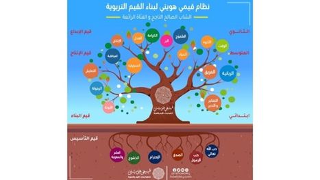  شجرة القيم ومفتتح عهد جديد للتربية الإسلامية