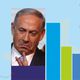 فوز نتنياهو - الليكود - في الانتخابات الإسرائيلية الكنيست - إسرائيل 2015